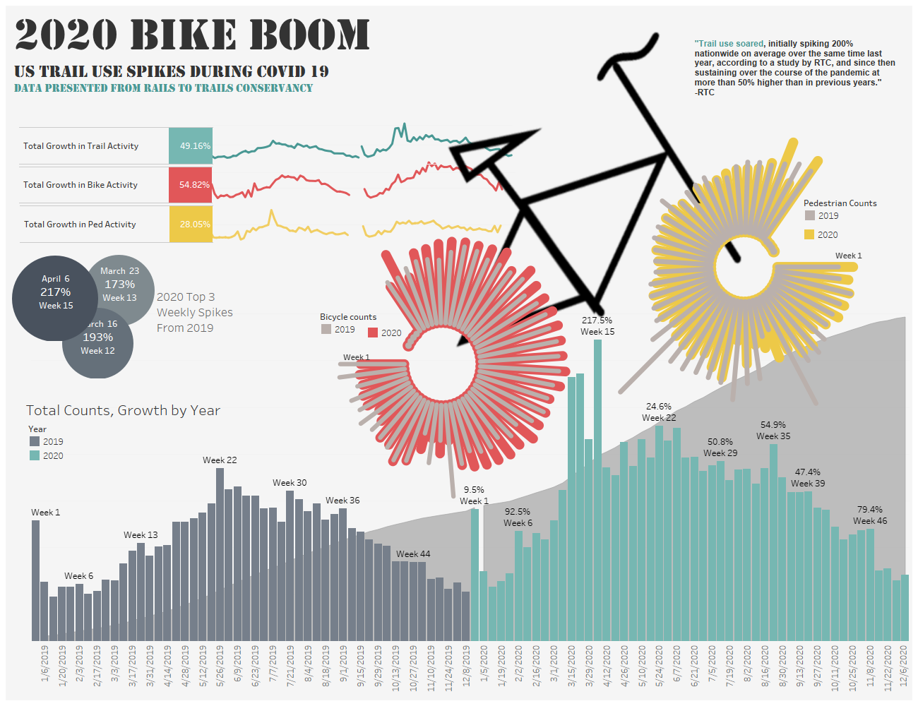 Bike Study, Information Design