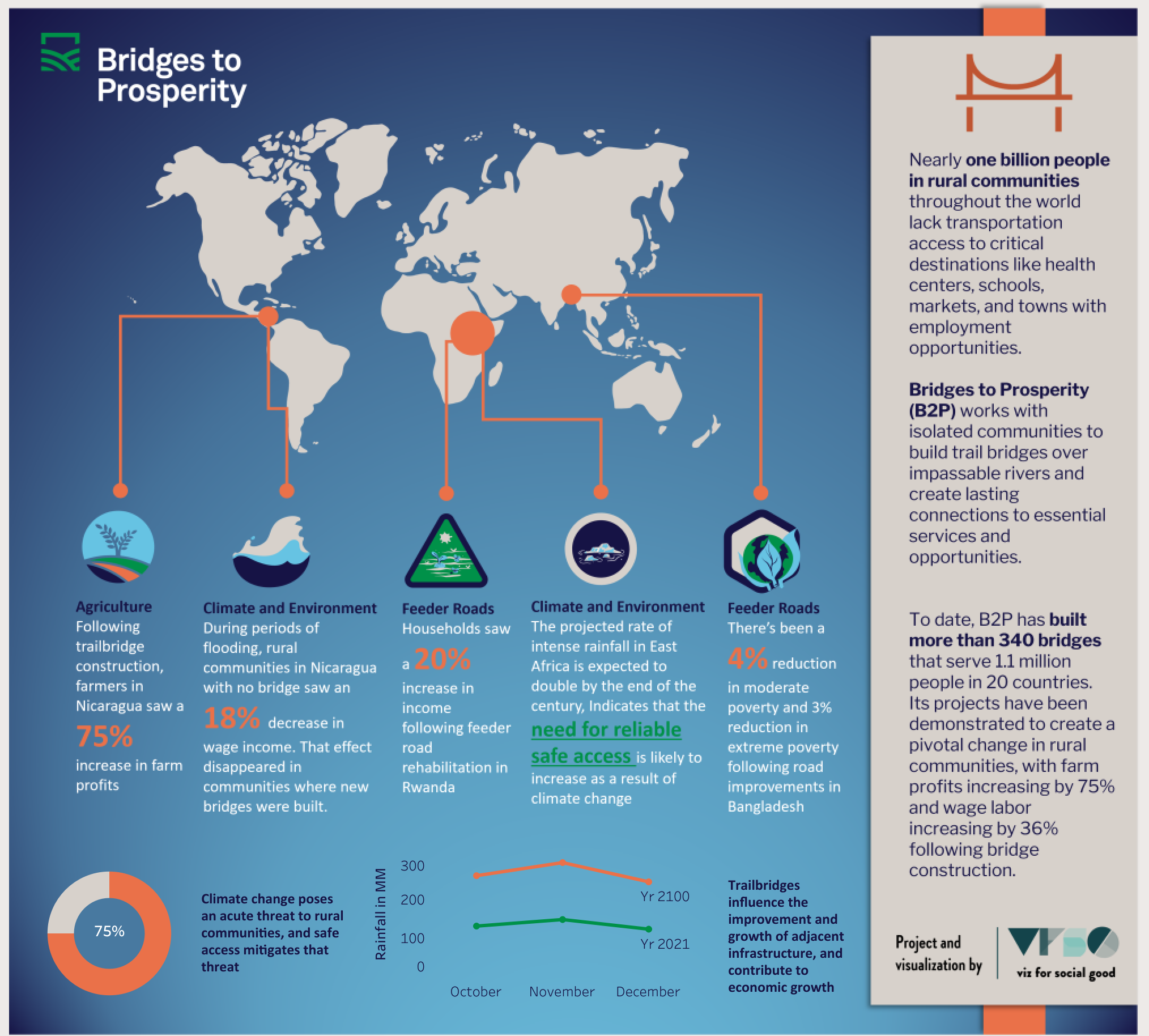Bridges to Prosperity, Data Infographic