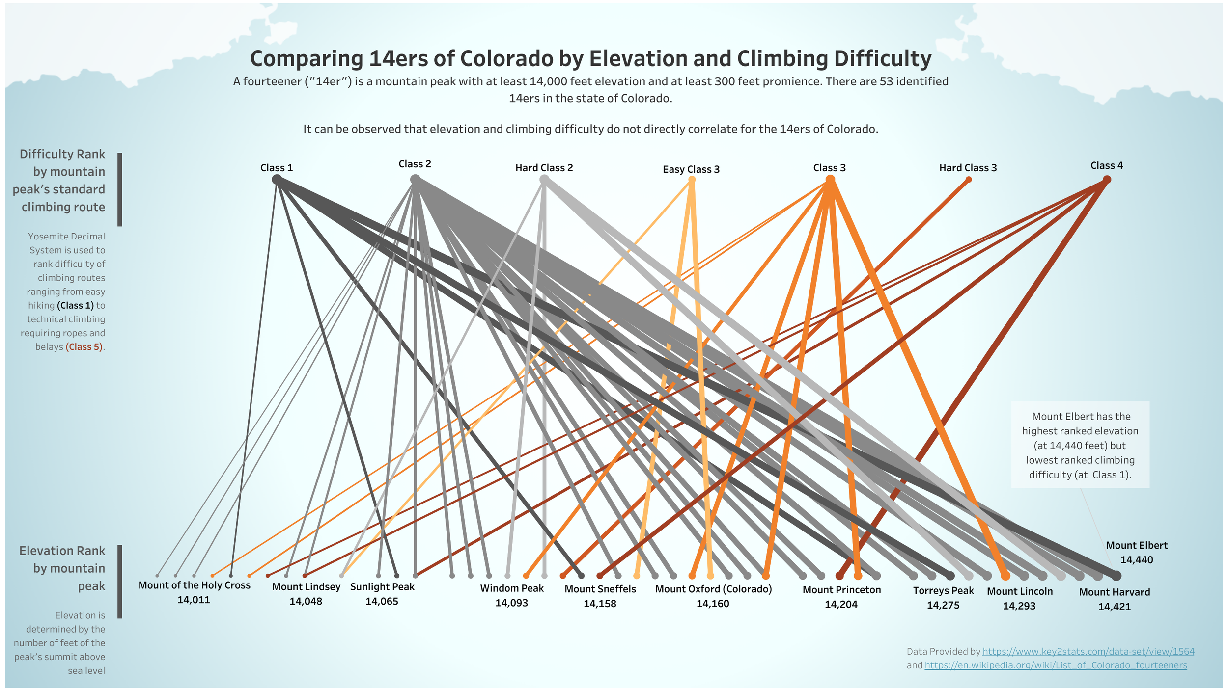 Colorado Fourteeners, Data Visualization