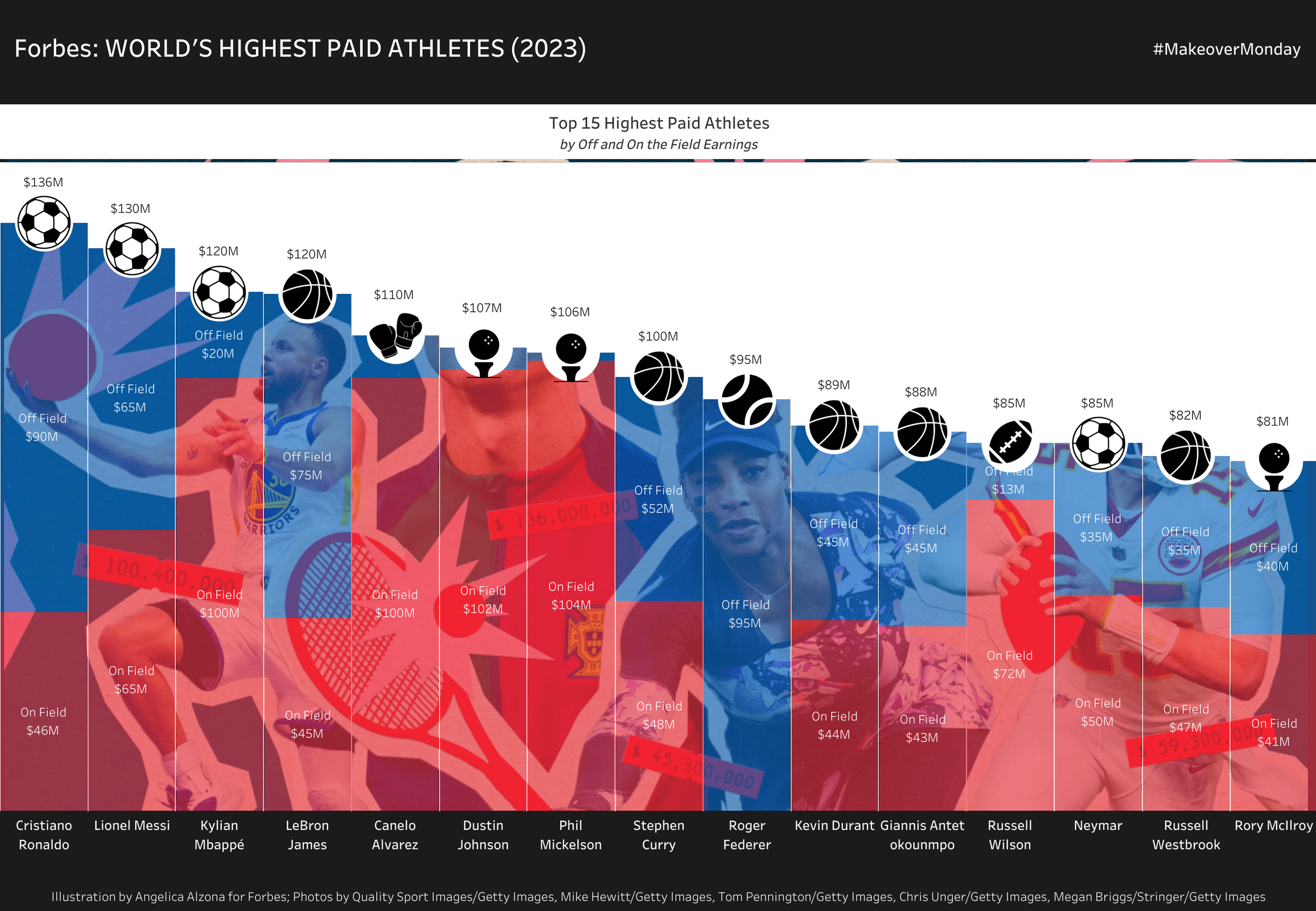 Highest Paid Athletes, Data Visualization