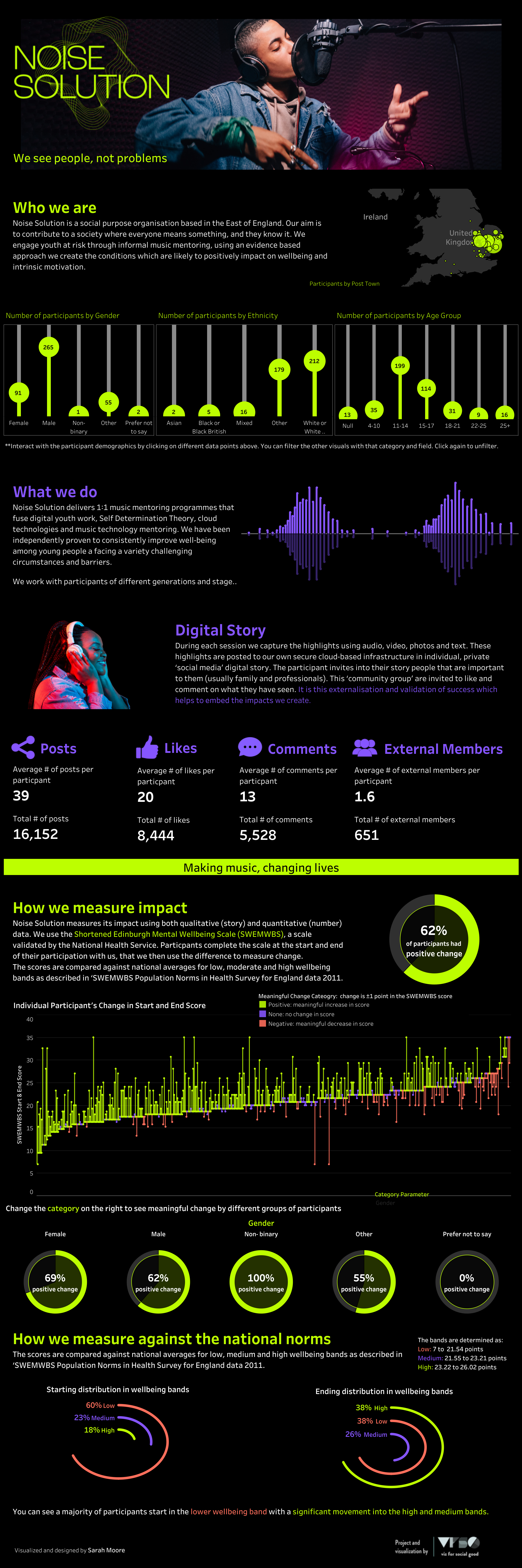 Noise Solution Impact, Data Visualization