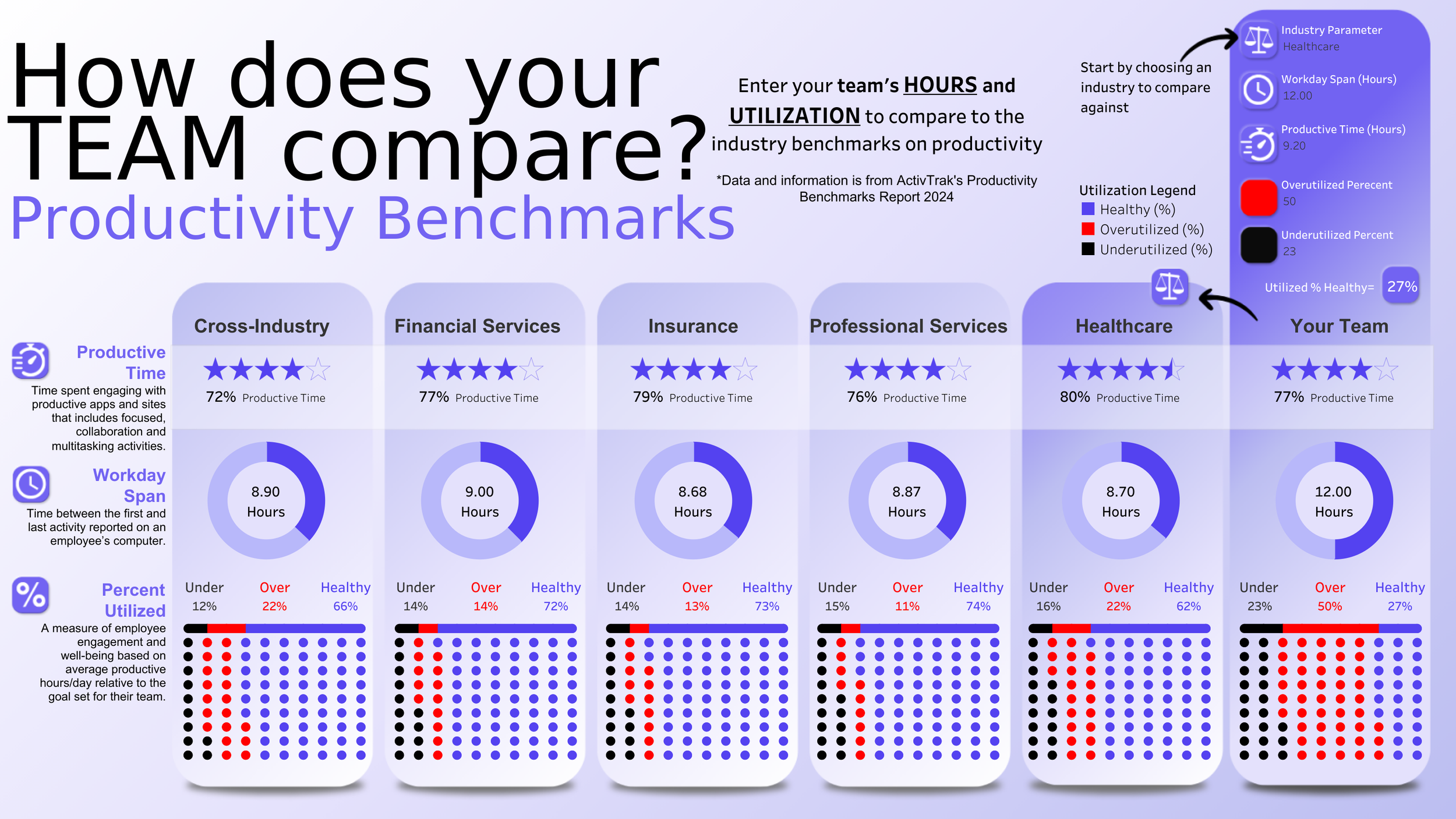 Productivity Benchmarks, Data Visualization