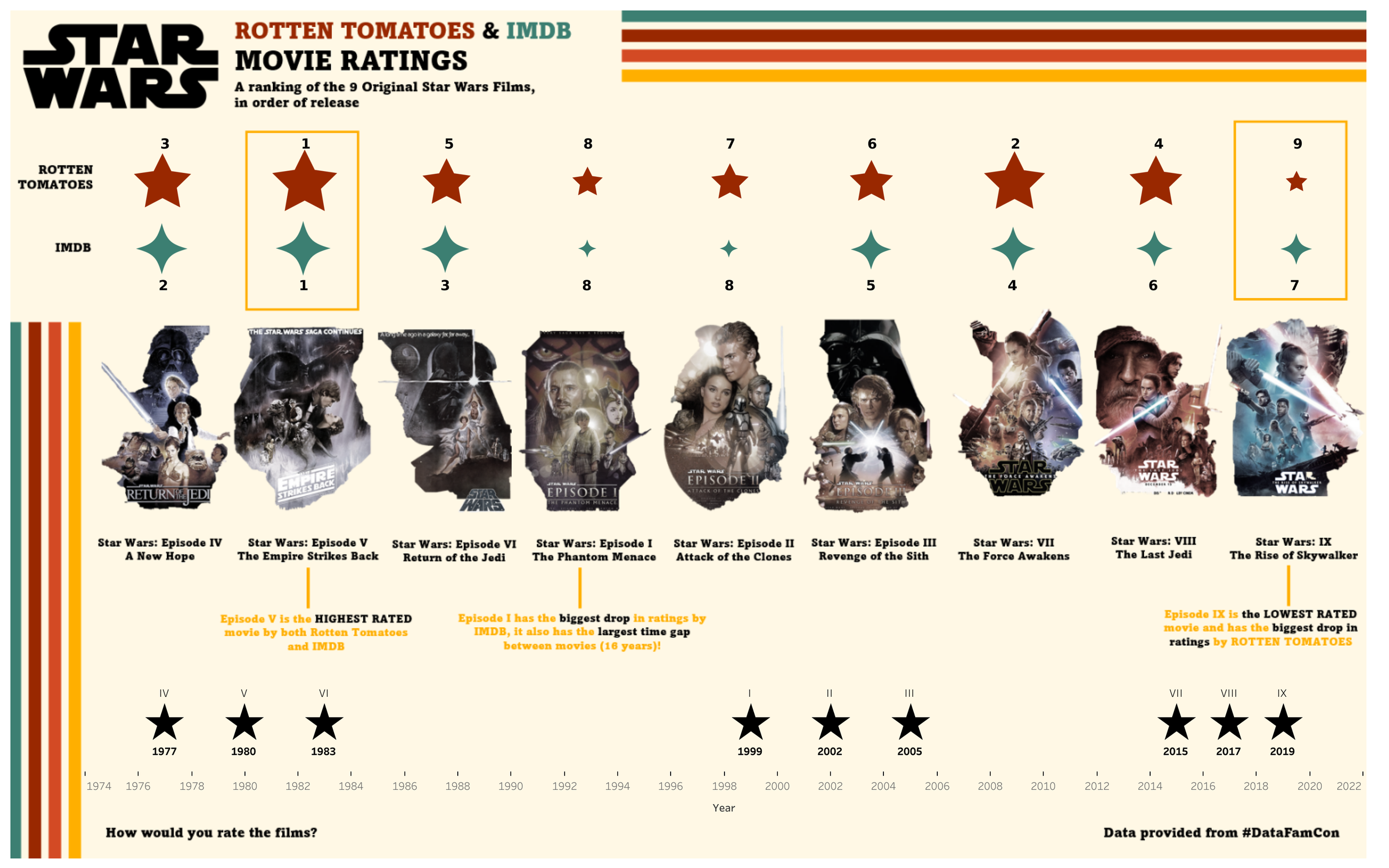 Star Wars Movies Rated, Data Visualization