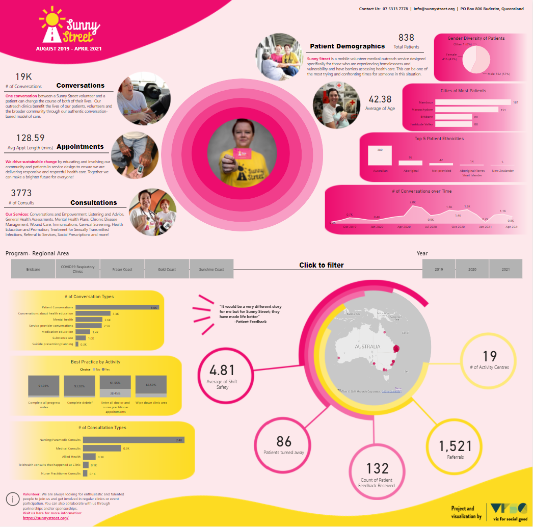 Sunny Street, Data Visualization
