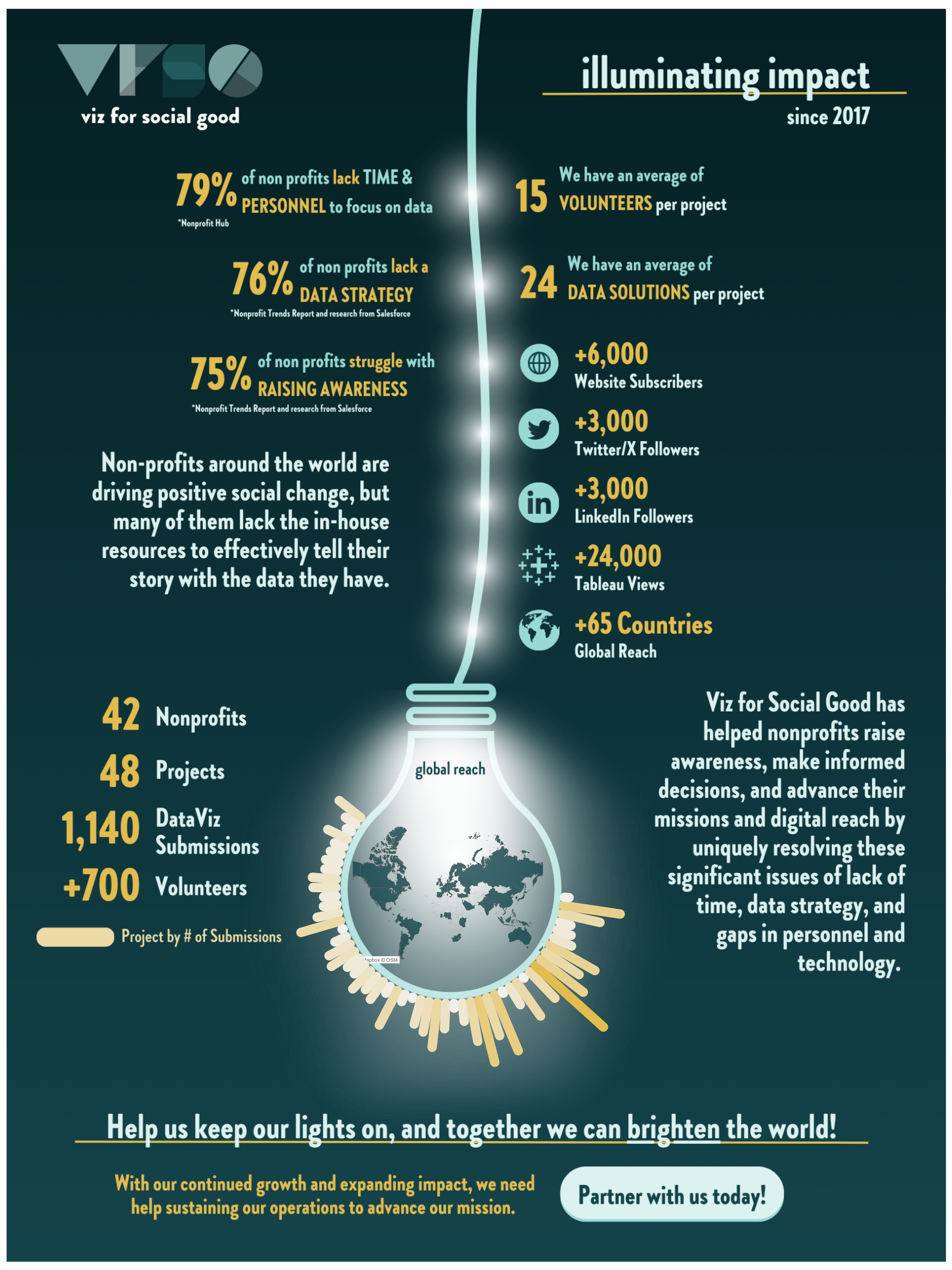 Viz for Social Good, Data Infographic
