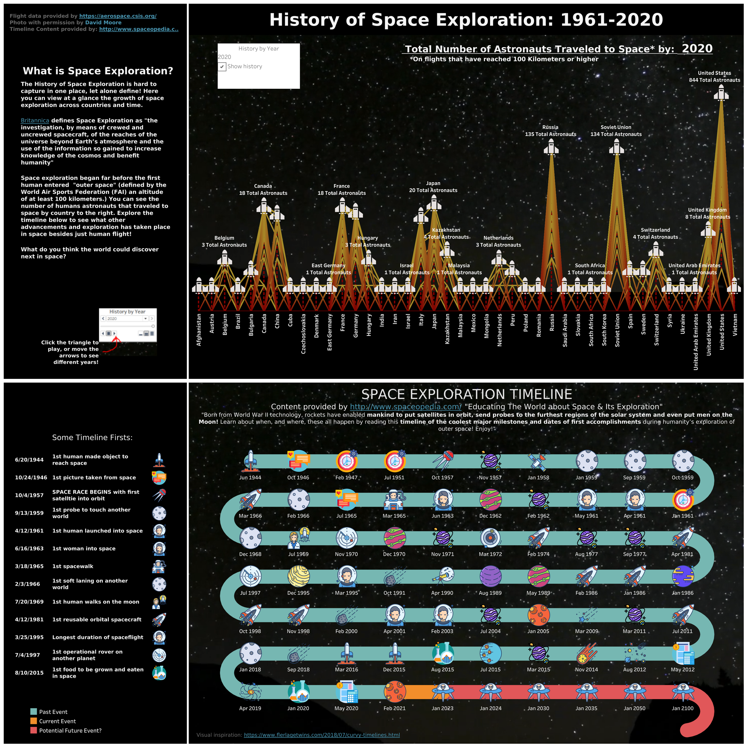 History of Space Exploration, Data Visualization