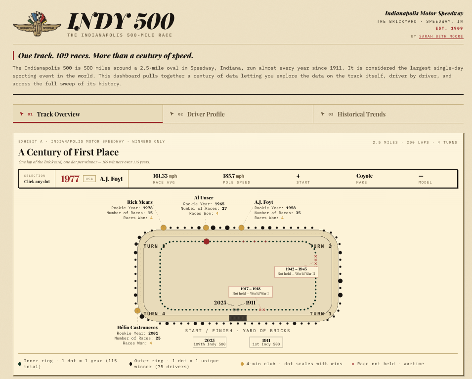 Indy 500, Interactive Dashboard