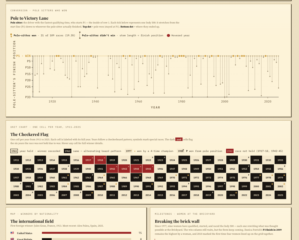 Indy 500 report detail 4
